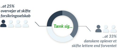 skift forsikringsselskab